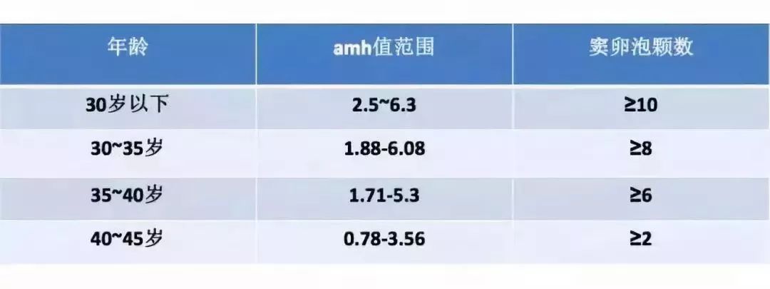 amh值小于1，做试管成功率有多高？